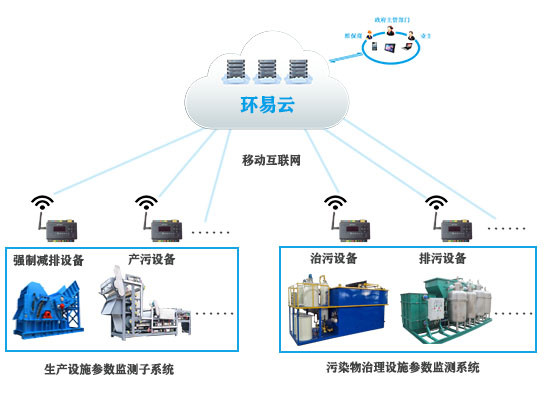 企業(yè)排污智能管控系統(tǒng)-環(huán)保設施電力監(jiān)管系統(tǒng)