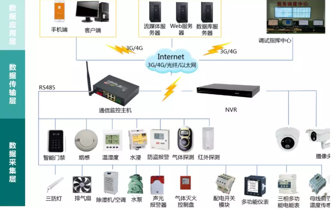 變電站(所)、配電室智能綜合監(jiān)控系統(tǒng)(輕松實(shí)現(xiàn)變電站(所)、配電室綜合監(jiān)控的智能化、集約化管控)