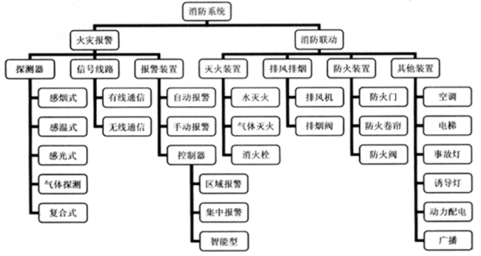 消防預(yù)警子系統(tǒng)包括哪些子系統(tǒng)？子系統(tǒng)名稱