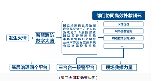 玉環(huán)市智慧消防：智慧消防預(yù)警防控，推動消防安全精密智控、閉環(huán)管控、全程可控