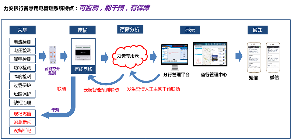 如何讓銀行用電“智慧”起來？(金融行業(yè)智慧用電解決方案)