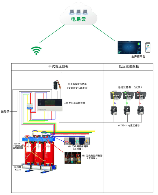 變壓器在線監(jiān)測系統(tǒng)(可實現(xiàn)變壓器設(shè)備電流、電壓、溫度等綜合監(jiān)控)